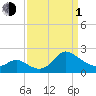 Boston tide chart for Monday, April 1, 2024