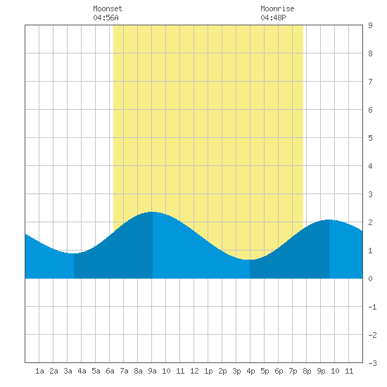 Boston tide chart for Saturday, April 20, 2024