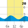 Boston tide chart for Saturday, April 20, 2024