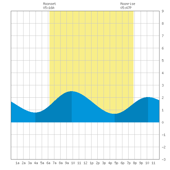 Boston tide chart for Sunday, April 21, 2024