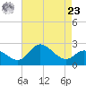 Boston tide chart for Tuesday, April 23, 2024