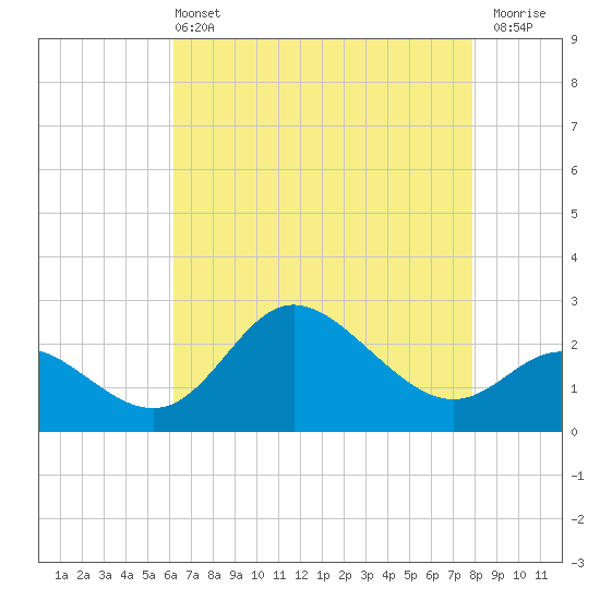 Boston tide chart for Wednesday, April 24, 2024