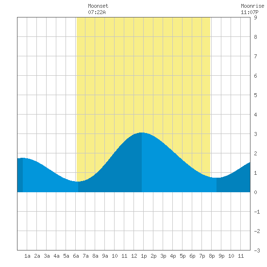 Boston tide chart for Friday, April 26, 2024