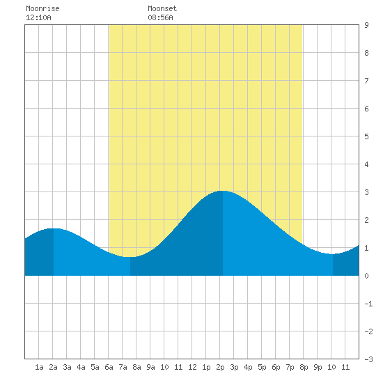 Boston tide chart for Sunday, April 28, 2024