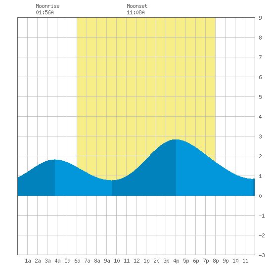 Boston tide chart for Tuesday, April 30, 2024