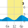 Boston tide chart for Wednesday, April 3, 2024