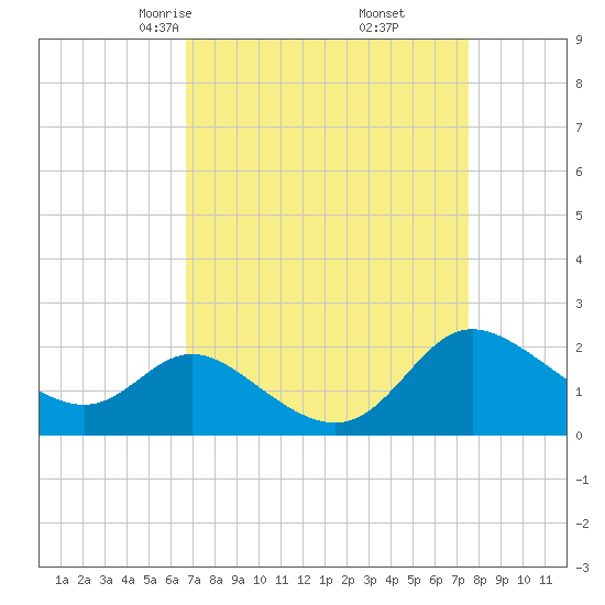 Boston tide chart for Thursday, April 4, 2024