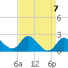 Boston tide chart for Sunday, April 7, 2024