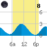 Boston tide chart for Monday, April 8, 2024
