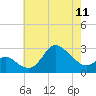 Boston tide chart for Saturday, May 11, 2024