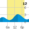 Boston tide chart for Sunday, May 12, 2024