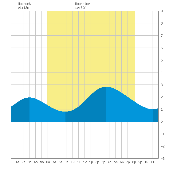 Boston tide chart for Monday, May 13, 2024