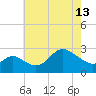 Boston tide chart for Monday, May 13, 2024