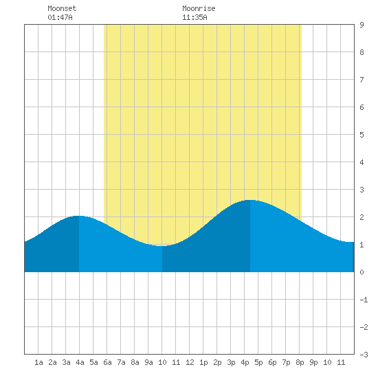 Boston tide chart for Tuesday, May 14, 2024
