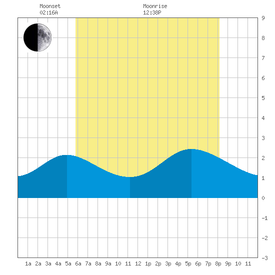 Boston tide chart for Wednesday, May 15, 2024