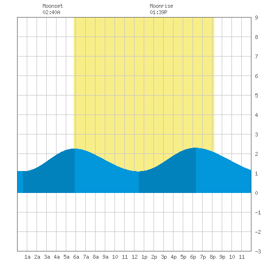 Boston tide chart for Thursday, May 16, 2024