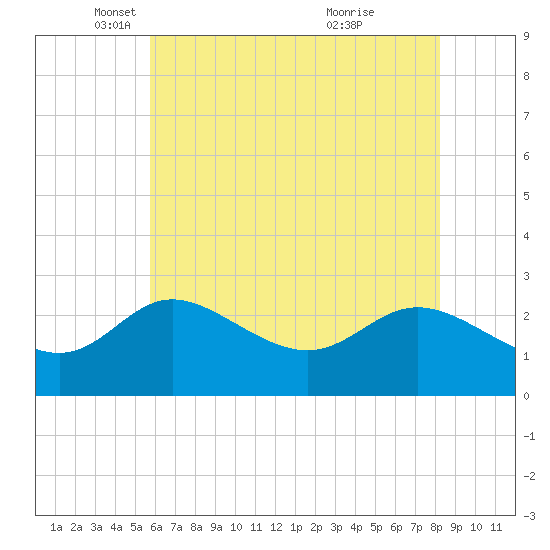 Boston tide chart for Friday, May 17, 2024