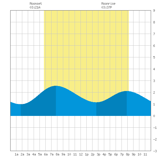 Boston tide chart for Saturday, May 18, 2024
