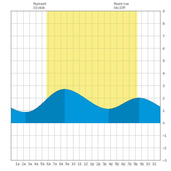 Boston tide chart for Sunday, May 19, 2024