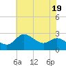 Boston tide chart for Sunday, May 19, 2024