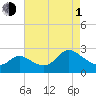 Boston tide chart for Wednesday, May 1, 2024