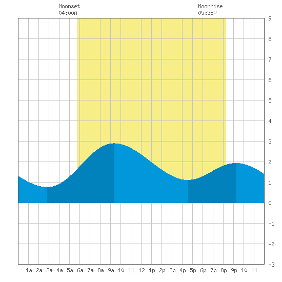 Boston tide chart for Monday, May 20, 2024