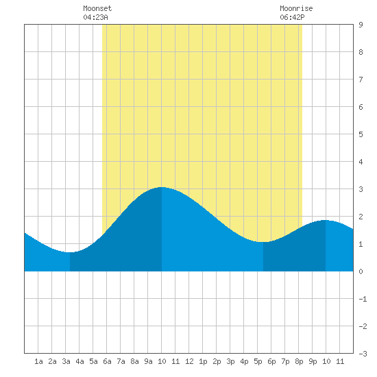 Boston tide chart for Tuesday, May 21, 2024