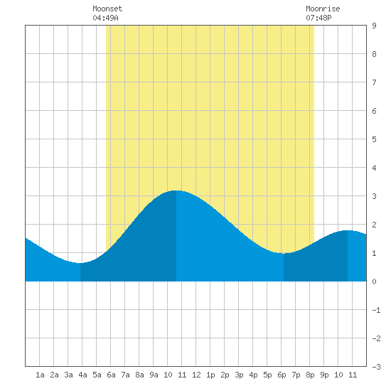 Boston tide chart for Wednesday, May 22, 2024