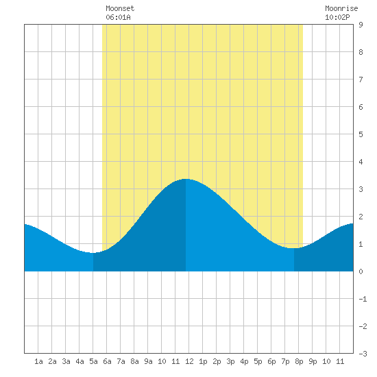 Boston tide chart for Friday, May 24, 2024
