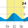 Boston tide chart for Friday, May 24, 2024