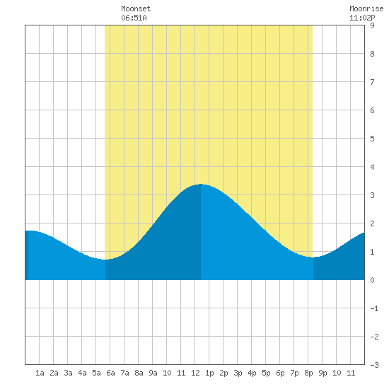Boston tide chart for Saturday, May 25, 2024
