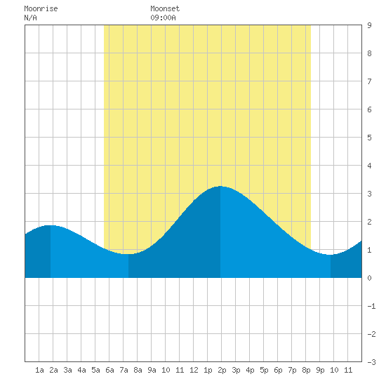 Boston tide chart for Monday, May 27, 2024
