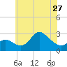 Boston tide chart for Monday, May 27, 2024