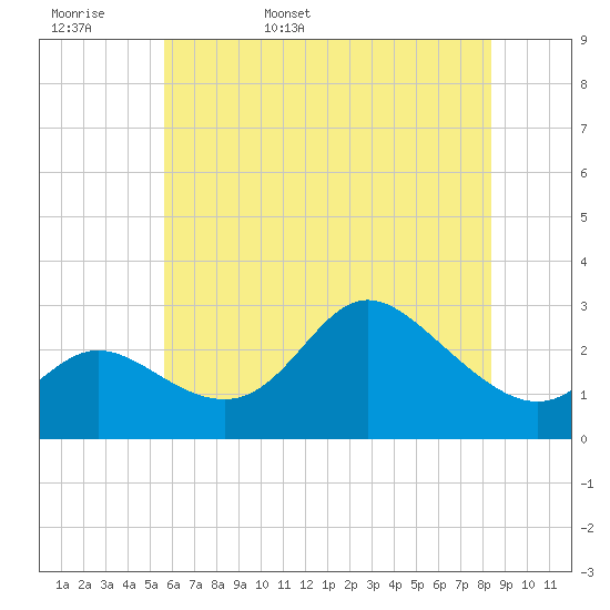 Boston tide chart for Tuesday, May 28, 2024