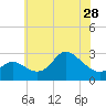 Boston tide chart for Tuesday, May 28, 2024