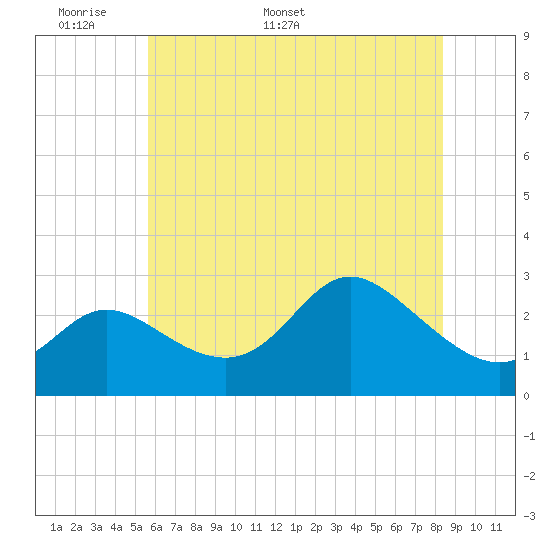 Boston tide chart for Wednesday, May 29, 2024