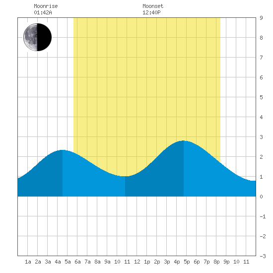 Boston tide chart for Thursday, May 30, 2024