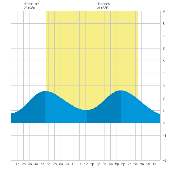 Boston tide chart for Friday, May 31, 2024