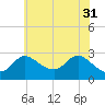 Boston tide chart for Friday, May 31, 2024