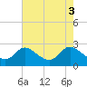Boston tide chart for Friday, May 3, 2024