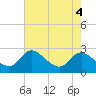 Boston tide chart for Saturday, May 4, 2024