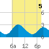 Boston tide chart for Sunday, May 5, 2024
