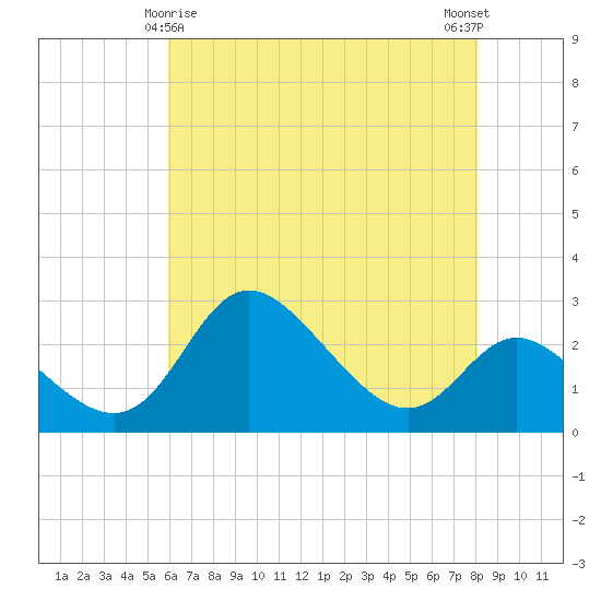 Boston tide chart for Monday, May 6, 2024