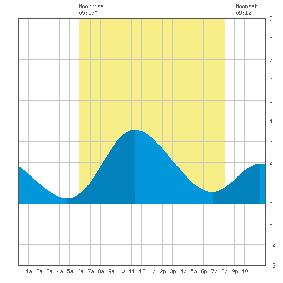 Boston tide chart for Wednesday, May 8, 2024