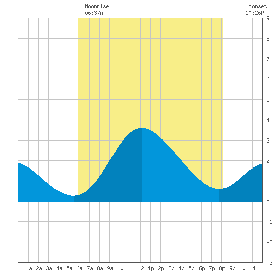 Boston tide chart for Thursday, May 9, 2024