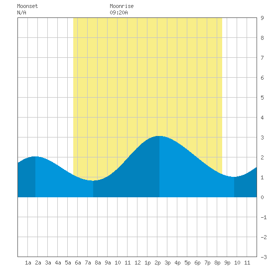 Boston tide chart for Monday, June 10, 2024