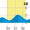Boston tide chart for Monday, June 10, 2024