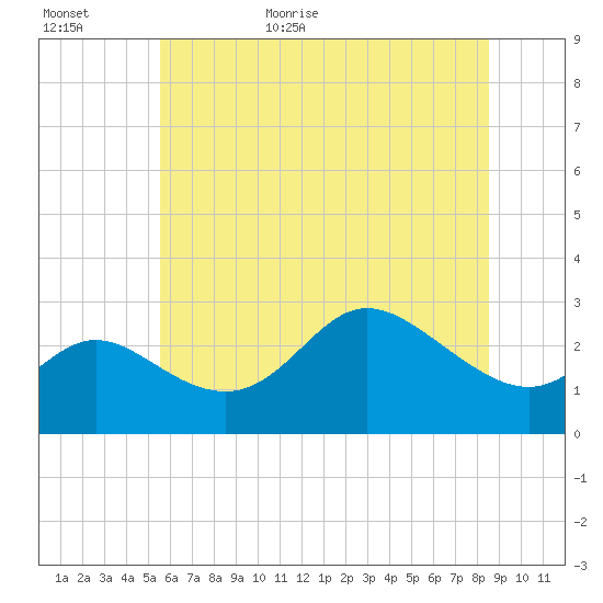 Boston tide chart for Tuesday, June 11, 2024