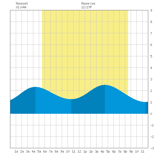 Boston tide chart for Thursday, June 13, 2024