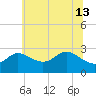 Boston tide chart for Thursday, June 13, 2024